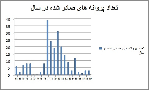 نمودار میله ای صدور مجوز احزاب در 22 سال